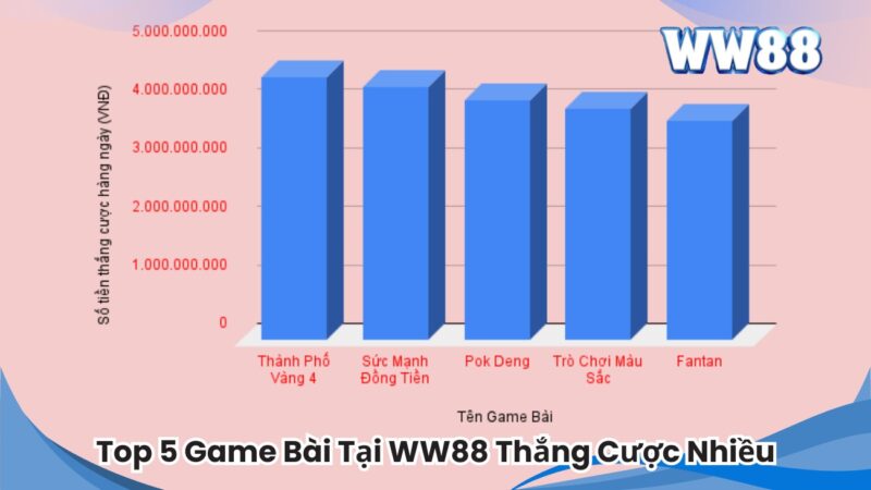 Top 5 Game Bài mà anh em chơi WW88 thắng cược nhiều nhất hiện nay